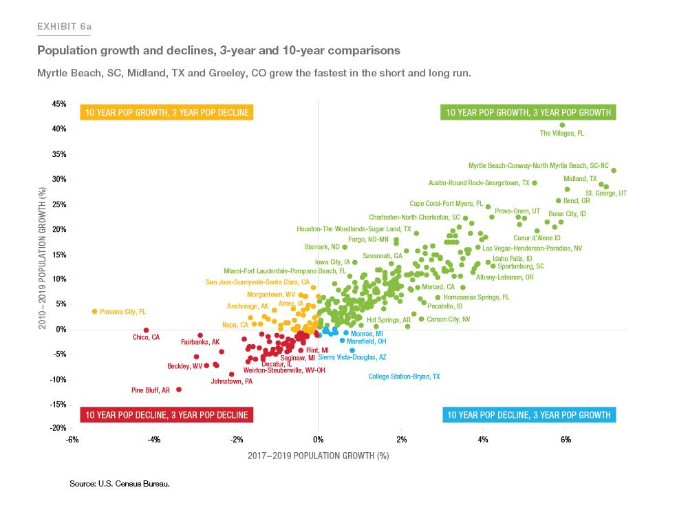 Exhibit 6a: Population growth and declines, 3-yr and 10-yr comparisons