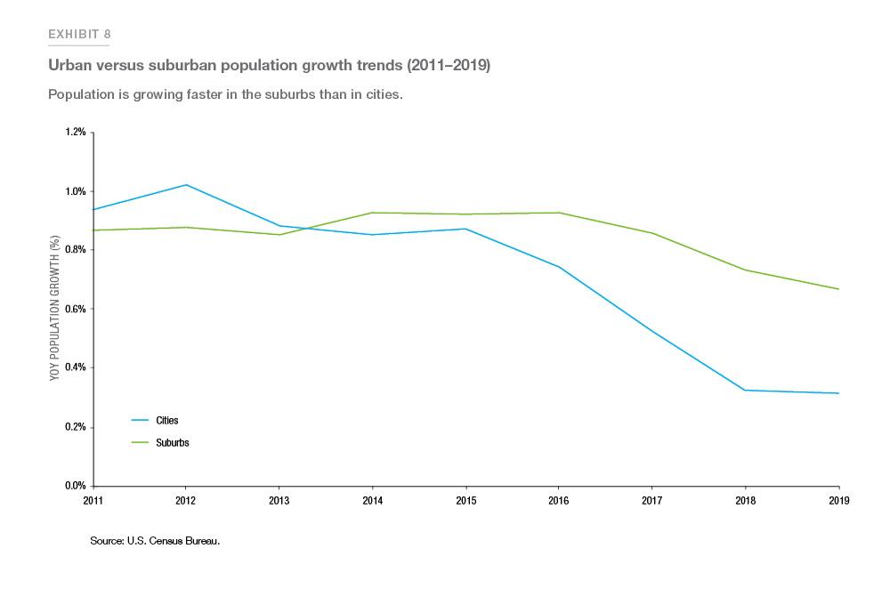 Exhibit 8: Showing urban versus suburban population growth trends (2011-2019)
