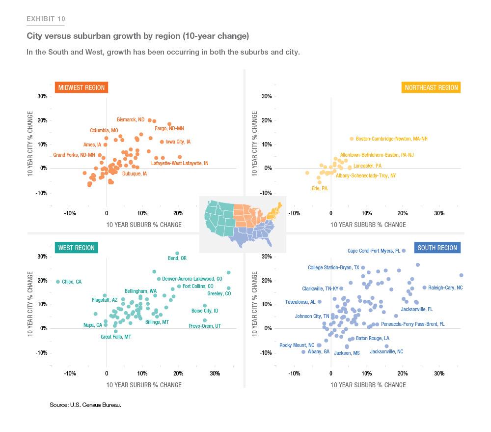 Exhibit 10: Showing city versus suburban growth by region (10-year-change)