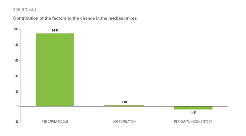 Exhibit A2.1: Showing contribution of factors to the change in the median prices
