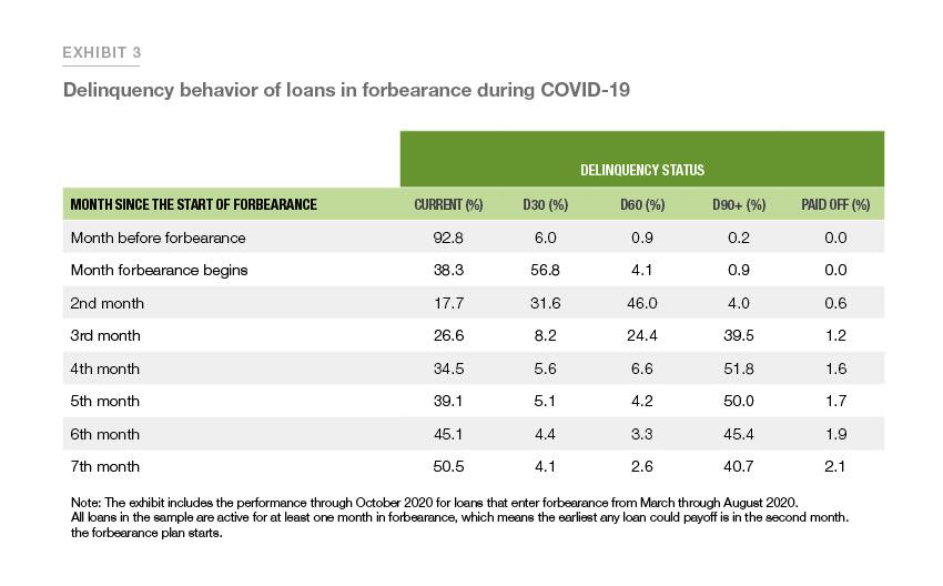 Exhibit 3: Delinquency behavior of loans in forbearance during covid-19