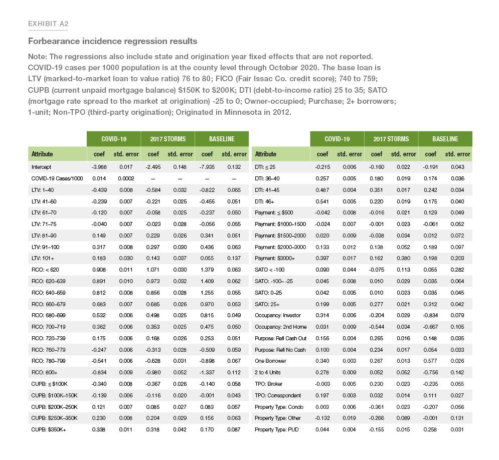 Exhibit A2: Forbearance incidence regression results