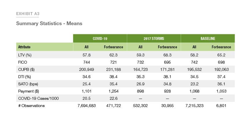 Exhibit A3: Summary Statistics - Means