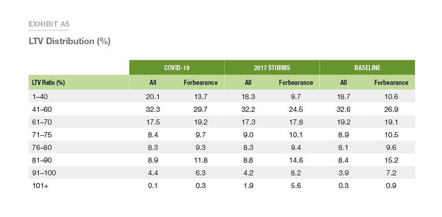 Exhibit A5: LTV Distribution (%)