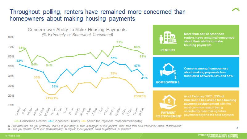 Throughout polling, renters have remained more concerned than homeowners about making housing payments