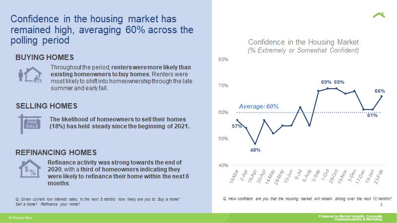 Confidence in the housing market has remained high, averaging 60% across the polling period