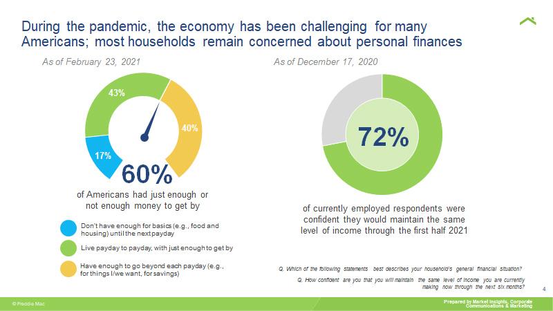 During the pandemic, the economy has been challenging for many Americans; most households remain concerned about personal finances