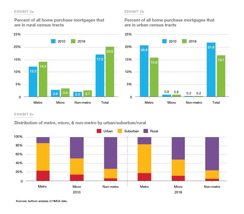 Exhibit 2a, 2b, 2c: Showing percent of all home purchase mortgages in rural and urban census tracts and distribution of metro, micro and  non-metro