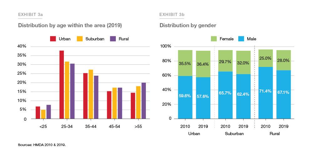 Exhibit 3a, 3b: Showing charts about the distribution within the area by age and by gender
