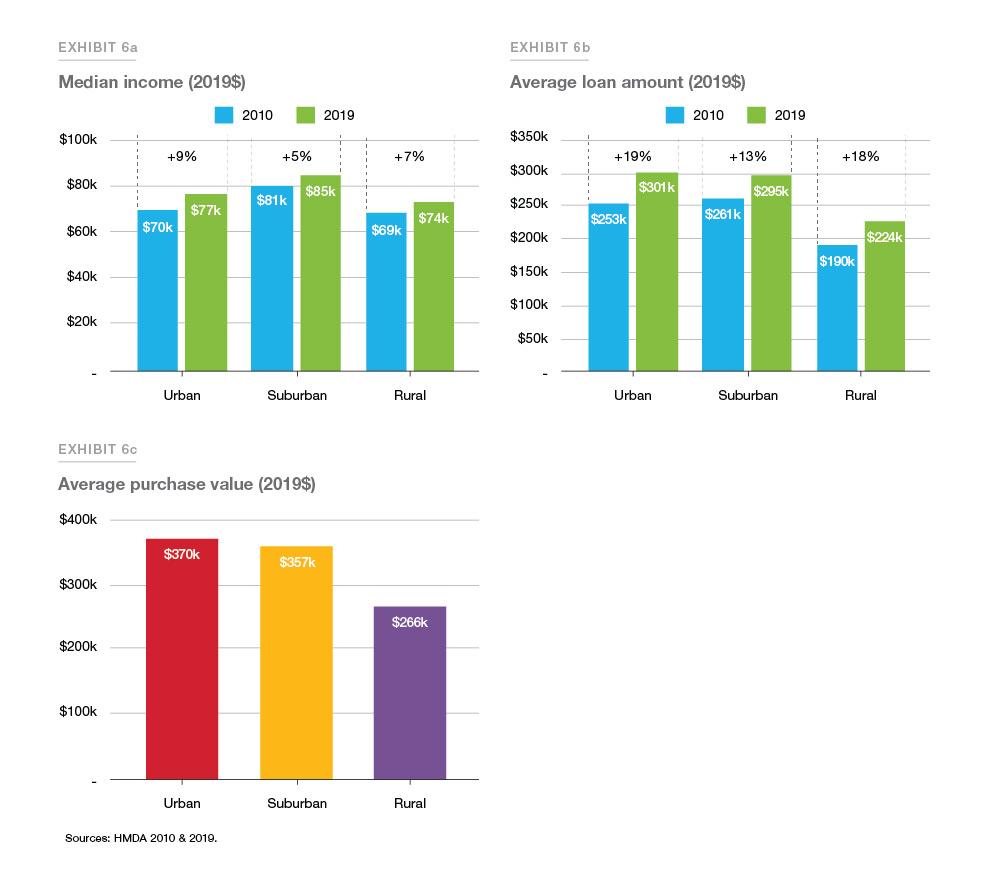 Exhibit 6 a,b,c: Showing median income, average loan amount, average purchase value for 2019