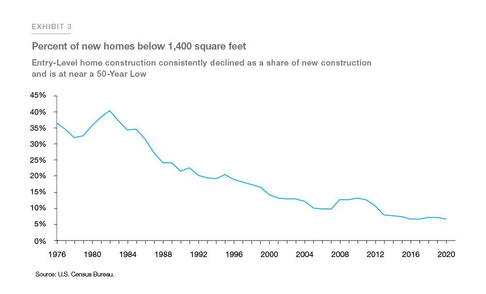 Exhibit 03 showing percent of new homes below 1,400 square feet