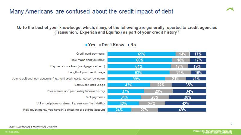 Bar charts showing that many Americans are confused about the credit impact of debt