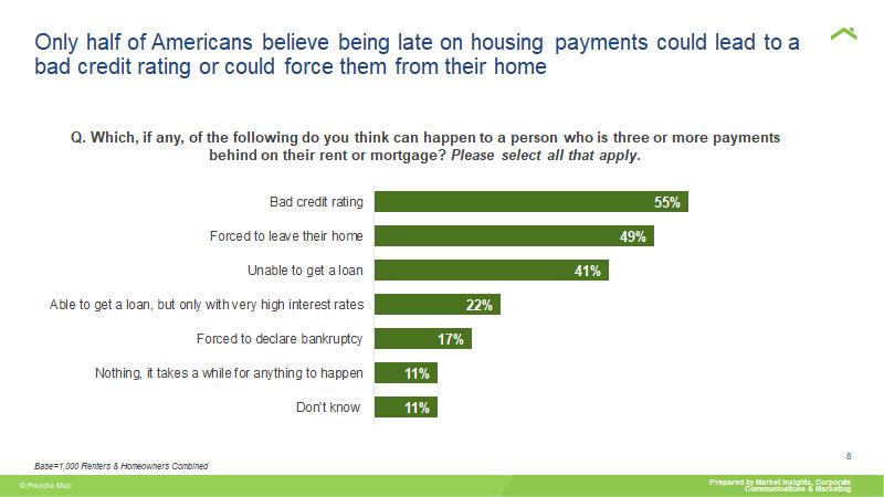 Bar charts showing that only half of Americans believe being late on housing payments could lead to a bad credit rating or force them from their home