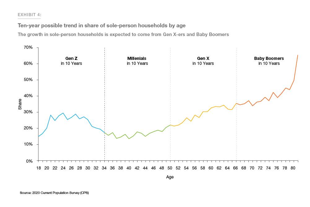 Exhibit 4: Ten-year possible trend in share of sole-person households by age