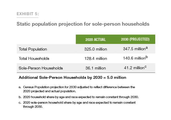 Exhibit 5: Static population projection for sole-person households