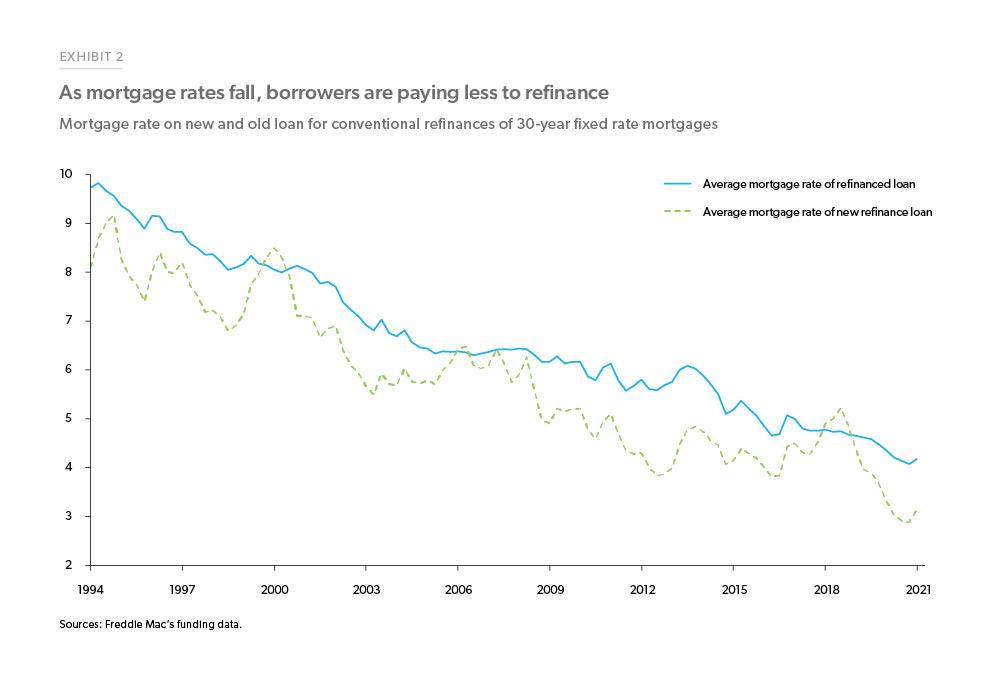Exhibit 2: Showing chart of as mortgage rates fall, borrowers are paying les to refinance