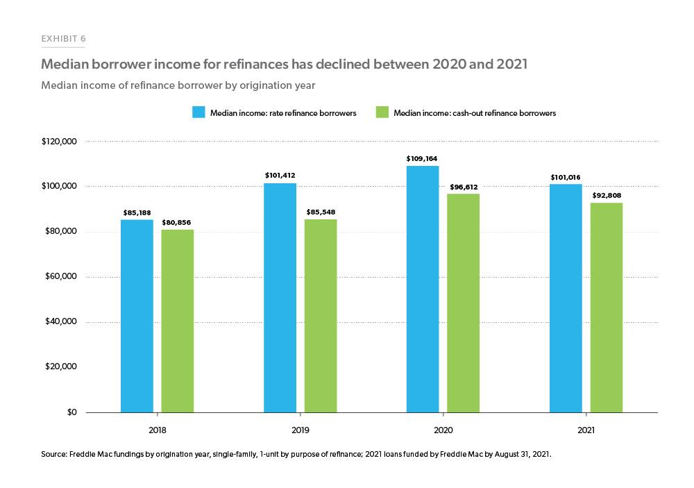 Exhibit 6: Showing chart of median borrower income for refiannce has declined between 2020 and 2021