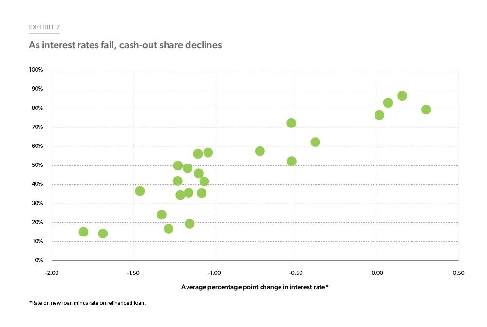 Exhibit 7: As interest rates fall, cash-out share declines