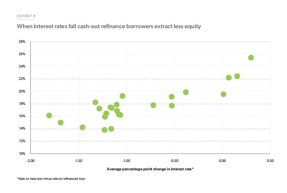 Exhibit 8: When interest rates fall cash-out refinance borrowers extract less equity