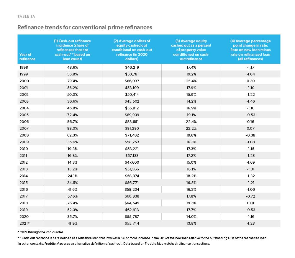 Table 1A: Refinance trends for conventional prime refinances