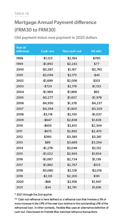 Table1B: Mortgage annual payment difference (FRM30 to FRM30)