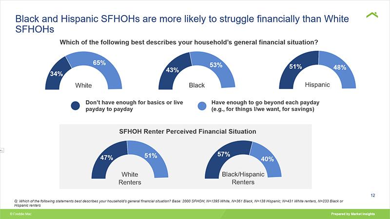Black and Hispanic SFHOHs are more likely to struggle financially than White SFHOHs