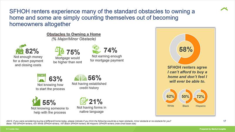 SFHOH renters experience many of the standard obstacles to owning a home, and some are simply counting themselves out of becoming homeowners all together