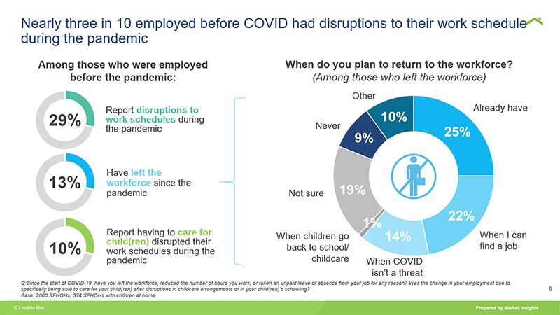 Nearly 3 in 10 employed before COVID had disruptions to their work schedule during the pandemic