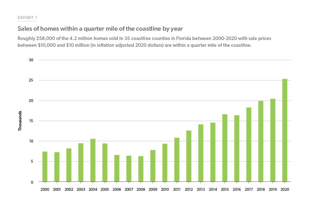 Exhibit 1: Showing sales of homes within a quarter mile of coastline by year