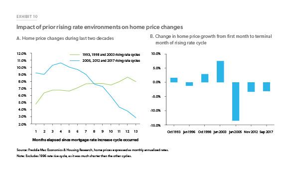 202204 Note HomePrices Ex10