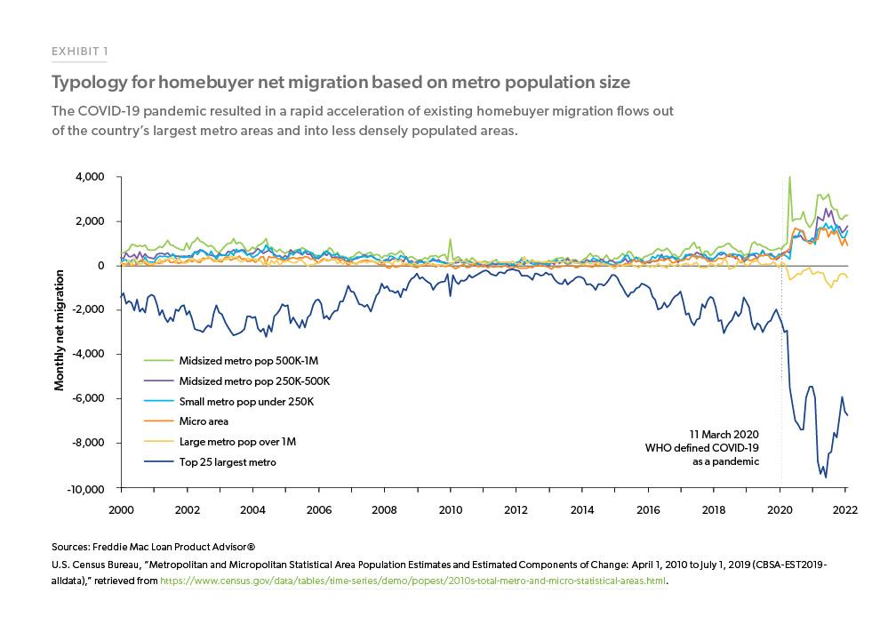 Exhibit 1: Typology for homebuyer net migration based on metro population size