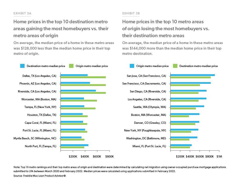 Exhibit 3: Home prices in the top 10 destination metro areas 