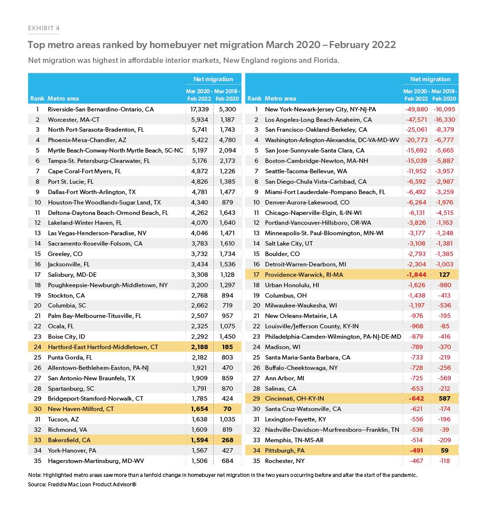 Exhibit 4: Top metro areas ranked by homebuyer net migration March 2020 – February 2022