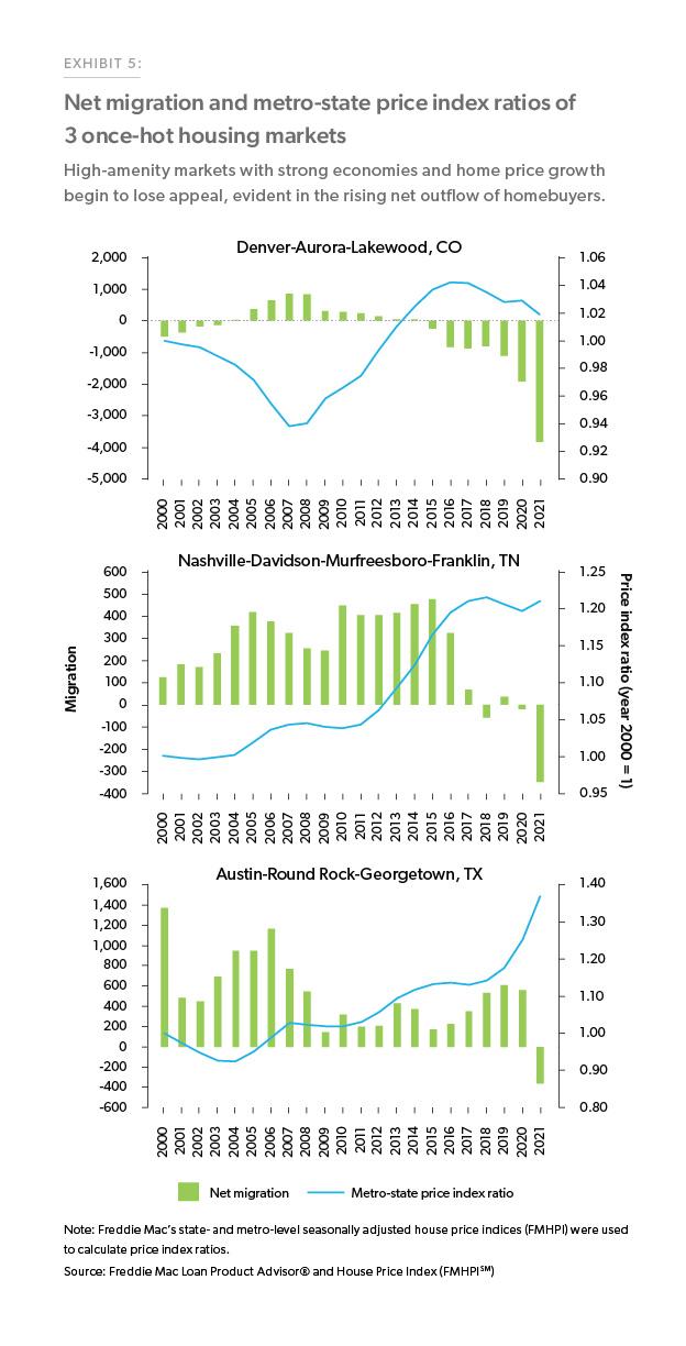 Exhibit 5: Net migration and metro-state price index ratios of 3 once-hot housing markets