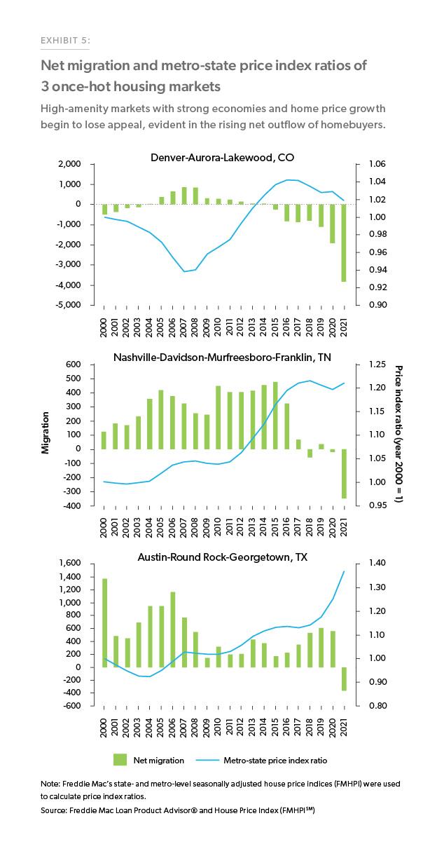 Exhibit 5: Net migration and metro-state price index ratios of 3 once-hot housing markets