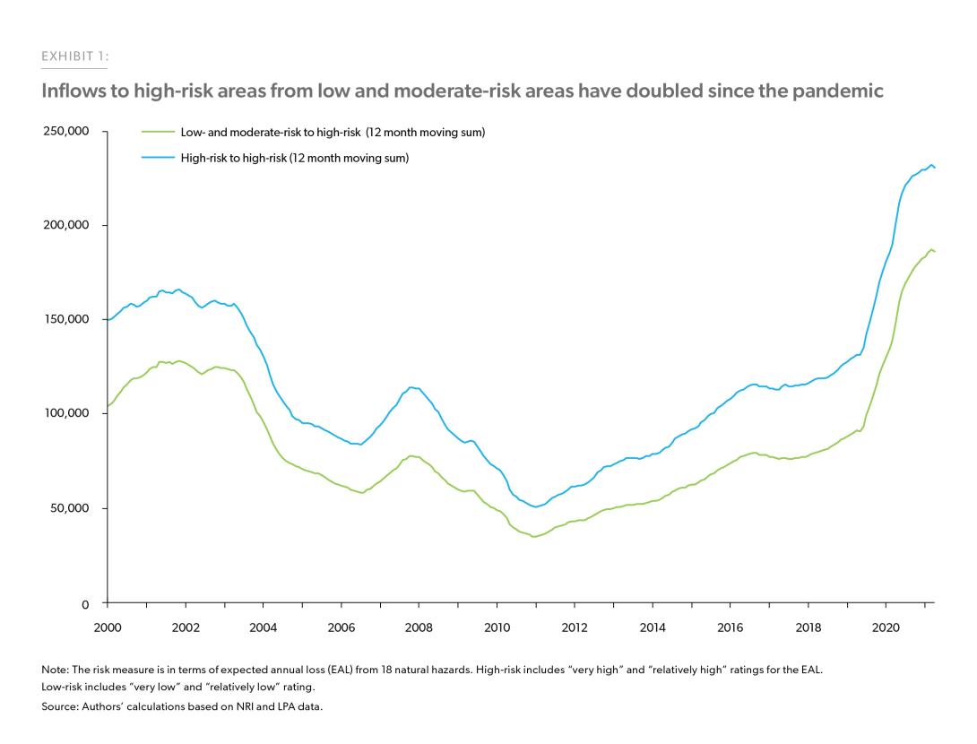 Inflows to high-risk areas from low and moderate-risk areas have doubled since the pandemic