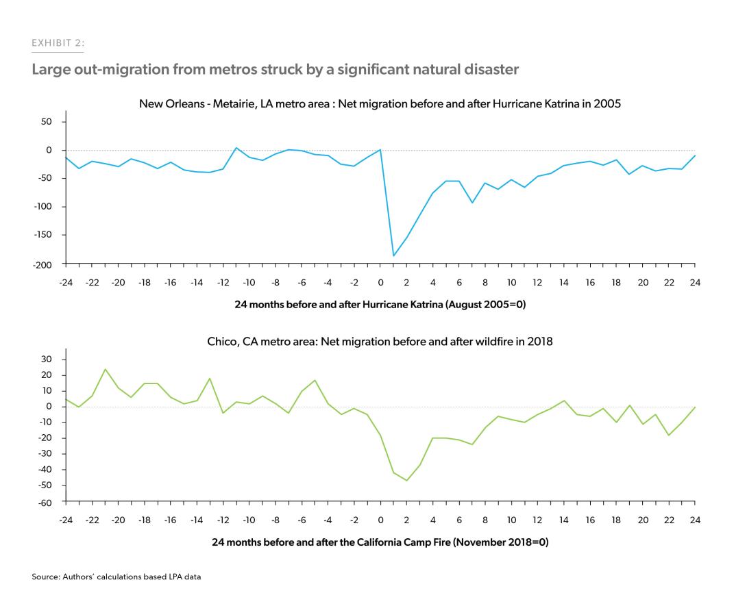 Large out-migration from metros struck by a significant natural disaster