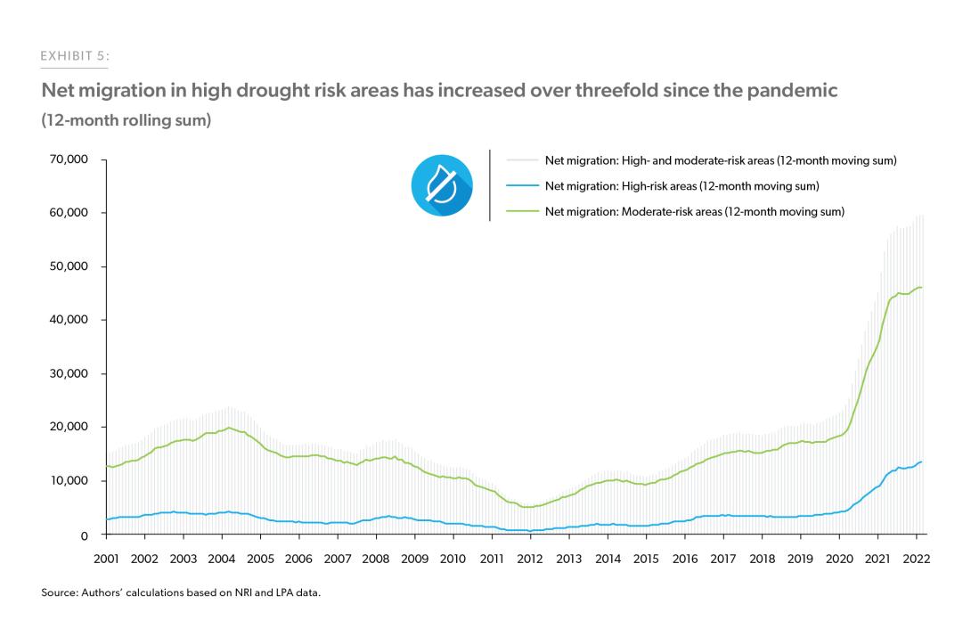 Net migration in high drought risk areas has increased over threefold since the pandemic