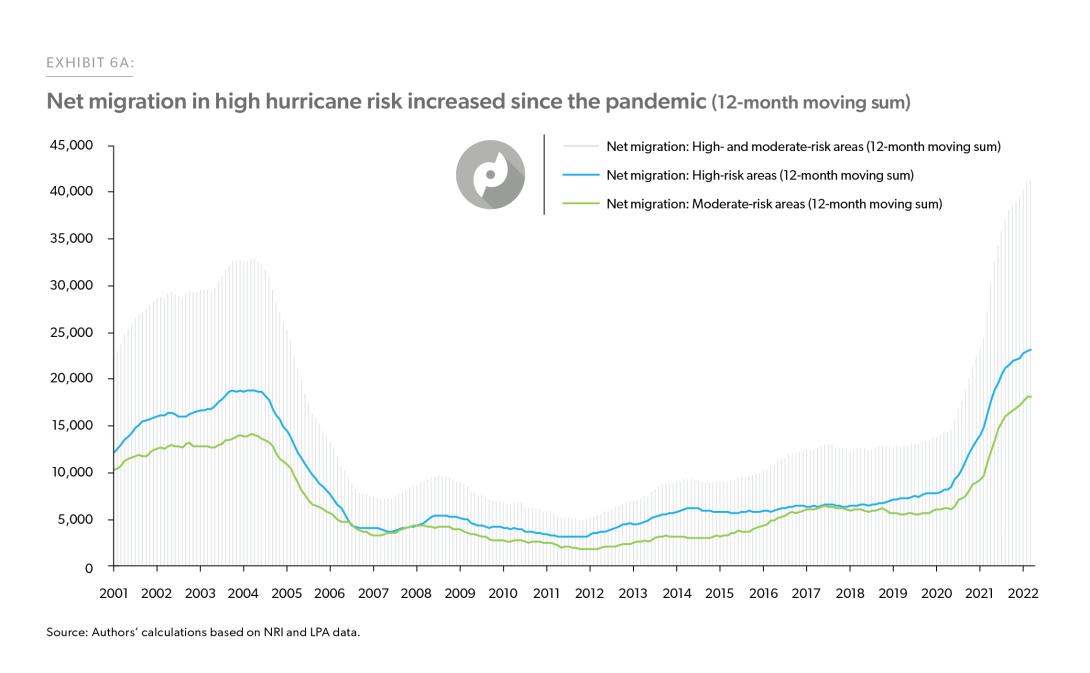 Net migration in high hurricane risk increased since the pandemic (12-month moving sum)