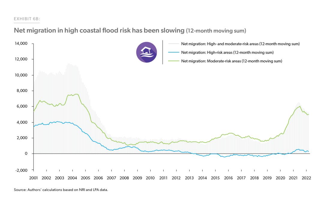 Net migration in high coastal flood risk has been slowing (12-month moving sum)