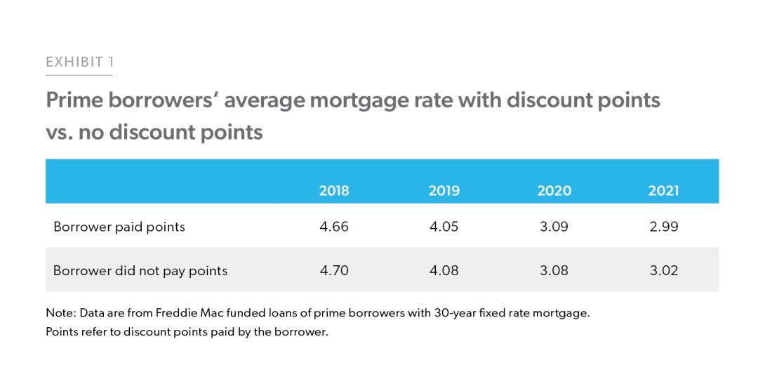 Prime borrowers' average mortgage rate with discount points vs. no discount points