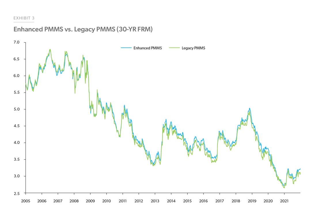 Enhanced PMMS vs. Legacy PMMS (30-YR FRM)