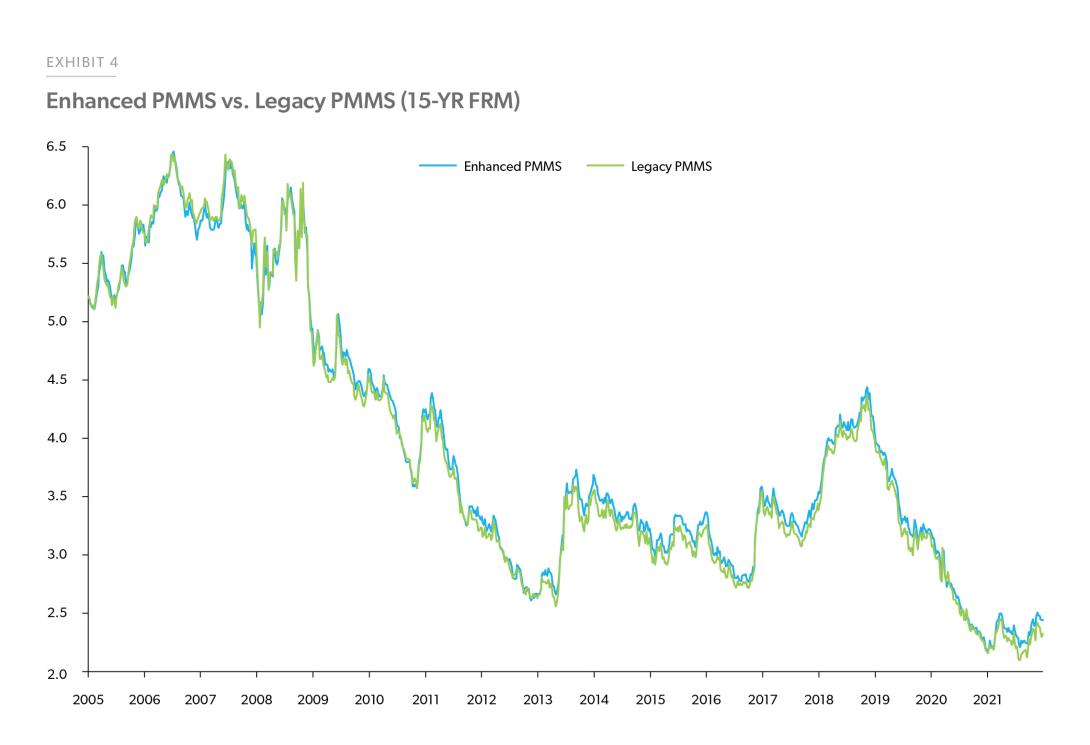 Enhanced PMMS vs. Legacy PMMS (15-YR FRM)