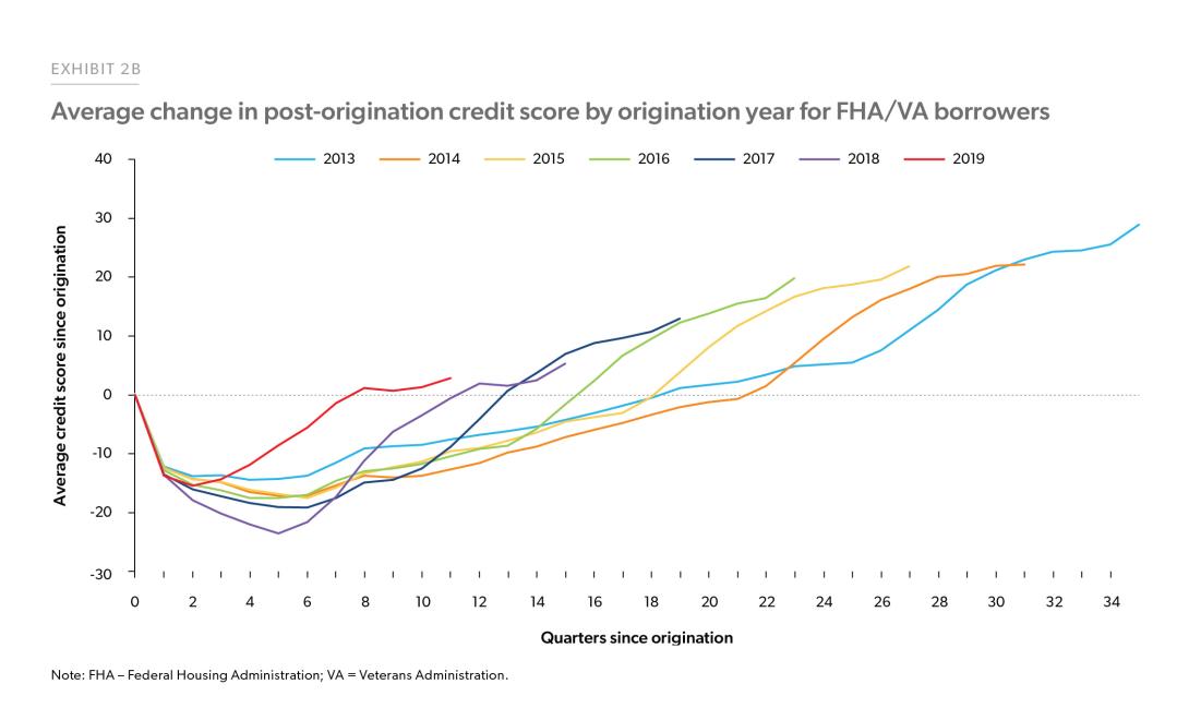 Exhibit 2B: Average change in post-origination credit score by origination year for FHA/VA borrowers
