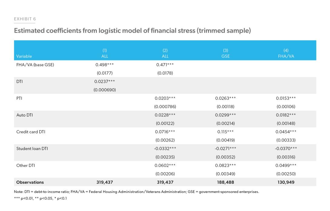 Exhibit 6: Estimated coefficients from logistic model of financial stress