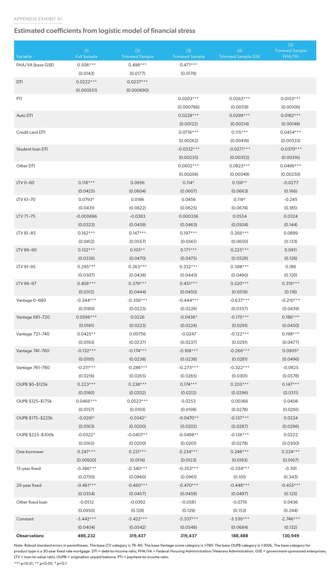 Appendix Exhibit A1: Estimated coefficients from logistic model of financial stress