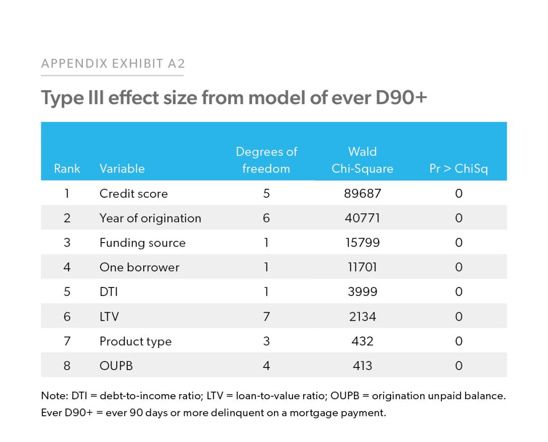 Appendix Exhibit A2: Type III effect size from model of ever D90+