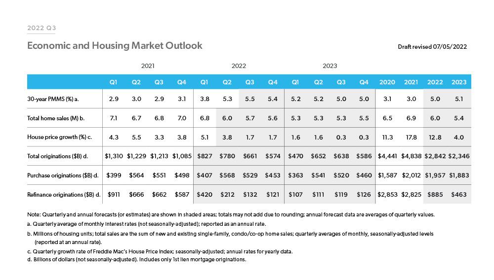 Quarterly Forecast: 2022 Q3 Forecast