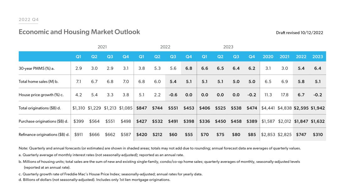 2022Q4 Forecast