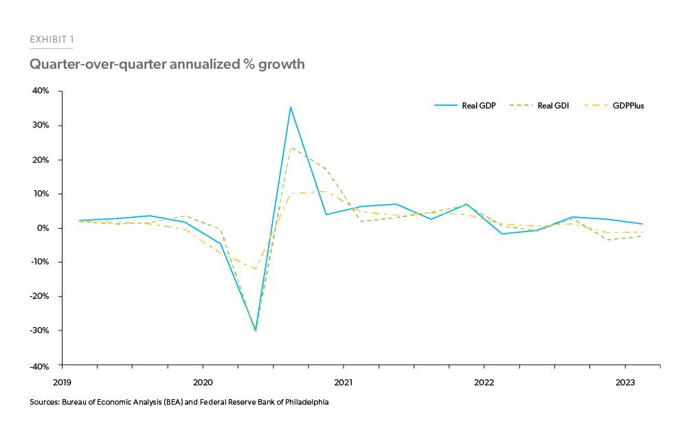 The Philadelphia Federal Reserve Bank’s GDPPlus combines both GDP and GDI to produce a composite estimate, and, as of June 7, 2023, GDPPlus estimates output growth at -1.4% and -1.2% for 2022Q4 and 2023Q1 respectively.